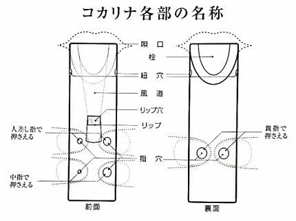 コカリナの各部分の名称